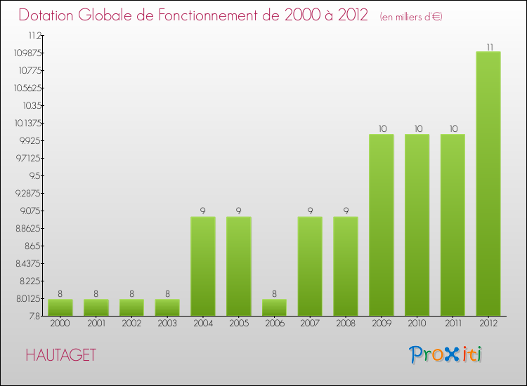 Evolution du montant de la Dotation Globale de Fonctionnement pour la commune de HAUTAGET de 2000 à 2012 Evolution du montant de la Dotation Globale de Fonctionnement pour HAUTAGET de 2000 à 2012