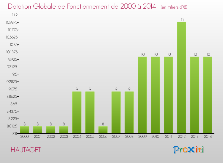 Evolution du montant de la Dotation Globale de Fonctionnement pour la commune de HAUTAGET de 2000 à 2014 Evolution du montant de la Dotation Globale de Fonctionnement pour HAUTAGET de 2000 à 2014