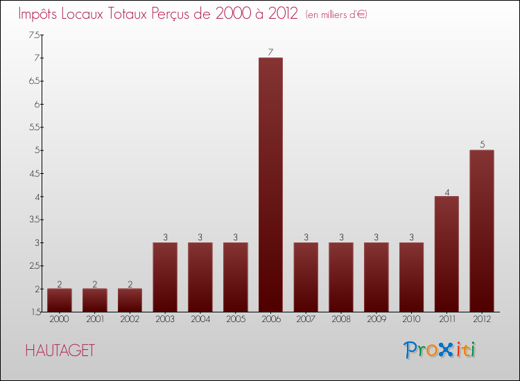 Evolution des Impôts Locaux pour la commune de HAUTAGET de 2000 à 2012 Evolution des Impôts Locaux pour HAUTAGET de 2000 à 2012
