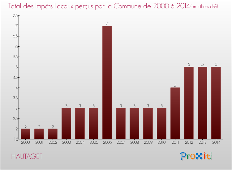 Evolution des Impôts Locaux pour la commune de HAUTAGET de 2000 à 2014 Evolution des Impôts Locaux pour HAUTAGET de 2000 à 2014