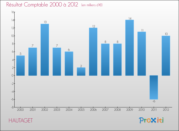 Evolution du résultat comptable pour la commune de HAUTAGET de 2000 à 2012 Evolution du résultat comptable pour HAUTAGET de 2000 à 2012