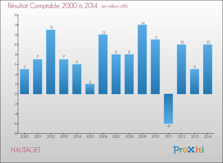 Evolution du résultat comptable pour la commune de HAUTAGET de 2000 à 2014 Evolution du résultat comptable pour HAUTAGET de 2000 à 2014