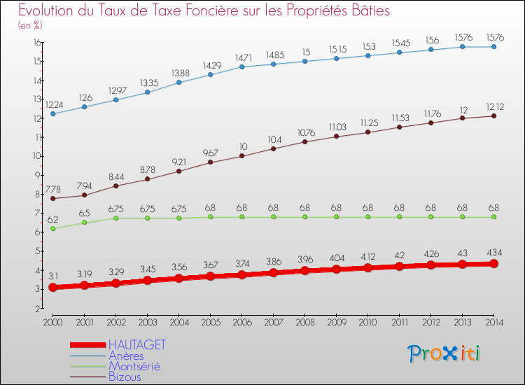 Evolution du taux de la taxe foncière sur le bati pour HAUTAGET et les communes proches de 2000 à 2014 Comparaison des taux de taxe foncière sur le bati pour HAUTAGET et les communes voisines de 2000 à 2014