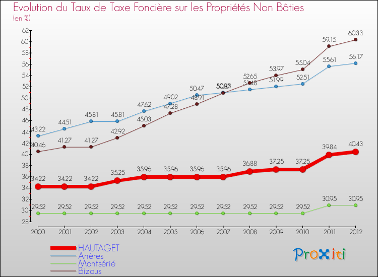 Evolution du taux de la taxe foncière sur les immeubles et terrains non batis pour HAUTAGET et les communes proches de 2000 à 2012 Comparaison des taux de la taxe foncière sur les immeubles et terrains non batis pour HAUTAGET et les communes voisines de 2000 à 2012