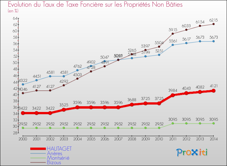 Evolution du taux de la taxe foncière sur les immeubles et terrains non batis pour HAUTAGET et les communes proches de 2000 à 2014 Comparaison des taux de la taxe foncière sur les immeubles et terrains non batis pour HAUTAGET et les communes voisines de 2000 à 2014