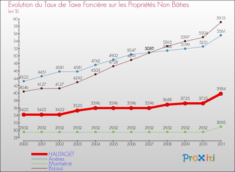 Evolution du taux de la taxe foncière sur les immeubles et terrains non batis pour HAUTAGET et les communes proches Comparaison des taux de la taxe foncière sur les immeubles et terrains non batis pour HAUTAGET et les communes voisines