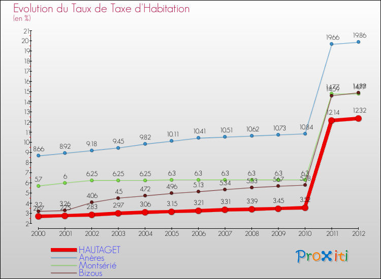 Evolution du taux de la taxe d'habitation pour HAUTAGET et les communes proches Comparaison des taux de la taxe d'habitation pour HAUTAGET et les communes voisines