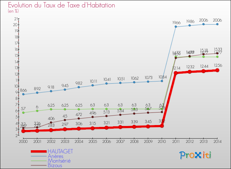 Evolution du taux de la taxe d'habitation pour HAUTAGET et les communes proches de 2000 à 2014 Comparaison des taux de la taxe d'habitation pour HAUTAGET et les communes voisines de 2000 à 2014