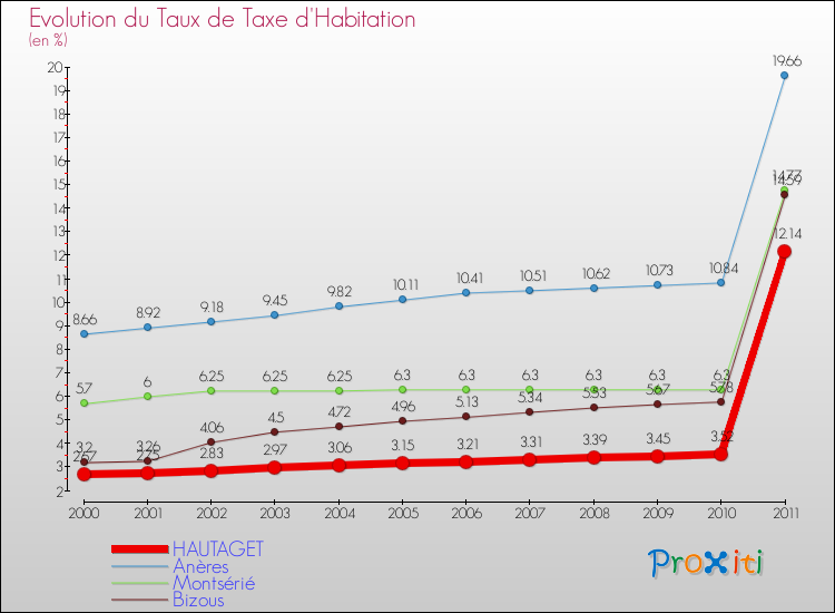 Evolution du taux de la taxe d'habitation pour HAUTAGET et les communes proches Comparaison des taux de la taxe d'habitation pour HAUTAGET et les communes voisines