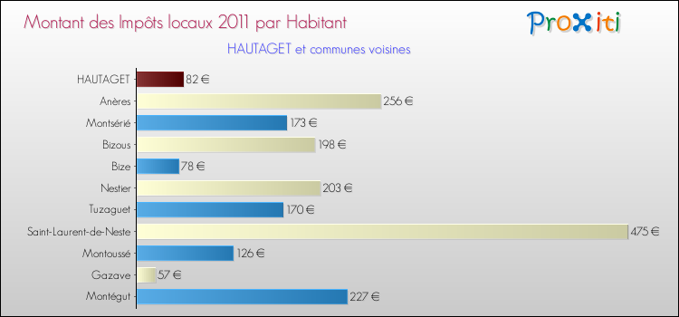 Montant des impôts locaux par Habitant pour HAUTAGET et les communes proches Comparaison des impôts locaux par habitant pour HAUTAGET et les communes voisines