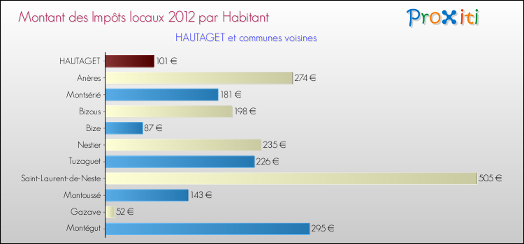 Montant des impôts locaux par Habitant pour HAUTAGET et les communes proches Comparaison des impôts locaux par habitant pour HAUTAGET et les communes voisines