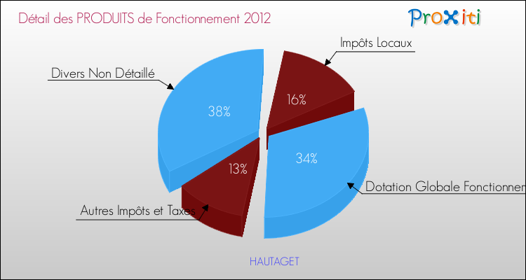 Décomposition du Budget de Fonctionnement 2012 de la commune de HAUTAGET Budget de Fonctionnement 2012 pour la commune de HAUTAGET