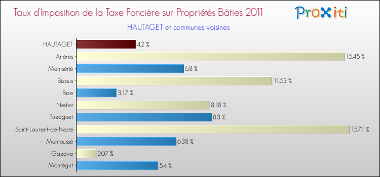 Taux d'imposition de la taxe foncière sur le bati 2011 pour HAUTAGET et les communes proches Comparaison des taux d'imposition de la taxe foncière sur le bati 2011 pour HAUTAGET et les communes voisines