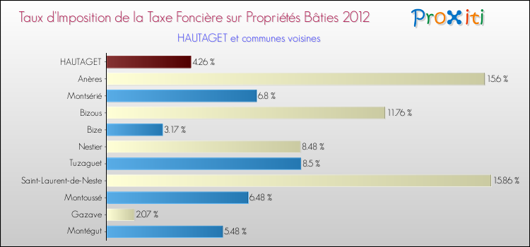 Taux d'imposition de la taxe foncière sur le bati 2012 pour HAUTAGET et les communes proches Comparaison des taux d'imposition de la taxe foncière sur le bati 2012 pour HAUTAGET et les communes voisines
