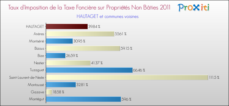 Taux d'imposition de la taxe foncière sur les immeubles et terrains non batis 2011 pour HAUTAGET et les communes proches Comparaison des taux d'imposition de la taxe foncière sur les immeubles et terrains non batis 2011 pour HAUTAGET et les communes voisines