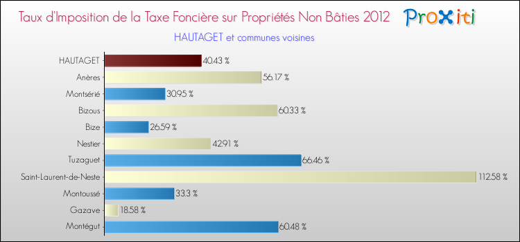 Taux d'imposition de la taxe foncière sur les immeubles et terrains non batis 2012 pour HAUTAGET et les communes proches Comparaison des taux d'imposition de la taxe foncière sur les immeubles et terrains non batis 2012 pour HAUTAGET et les communes voisines