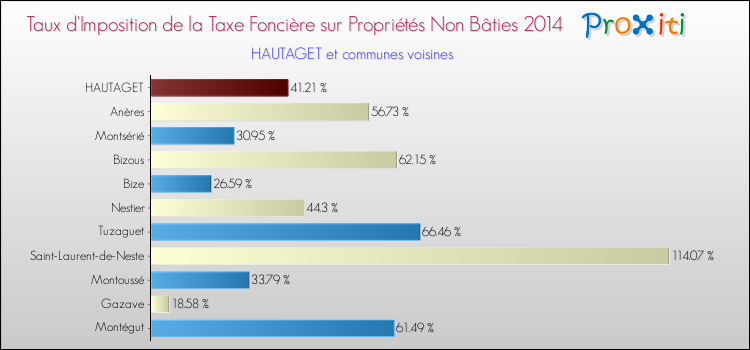 Taux d'imposition de la taxe foncière sur les immeubles et terrains non batis 2014 pour HAUTAGET et les communes proches Comparaison des taux d'imposition de la taxe foncière sur les immeubles et terrains non batis 2014 pour HAUTAGET et les communes voisines
