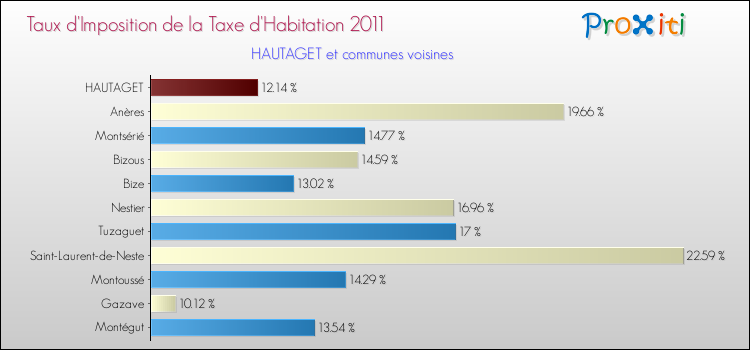 Taux d'imposition de la taxe d'habitation 2011 pour HAUTAGET et les communes proches Comparaison des taux d'imposition de la taxe d'habitation 2011 pour HAUTAGET et les communes voisines