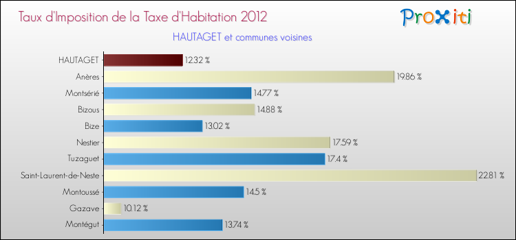 Taux d'imposition de la taxe d'habitation 2012 pour HAUTAGET et les communes proches Comparaison des taux d'imposition de la taxe d'habitation 2012 pour HAUTAGET et les communes voisines