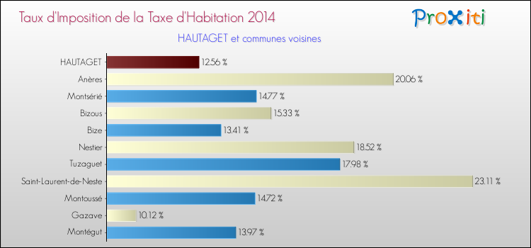 Taux d'imposition de la taxe d'habitation 2014 pour HAUTAGET et les communes proches Comparaison des taux d'imposition de la taxe d'habitation 2014 pour HAUTAGET et les communes voisines