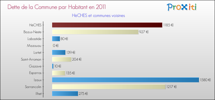 Dette par habitant de la commune en 2011 pour HèCHES et les communes proches Comparaison de la dette par habitant de la commune en 2011 pour HèCHES et les communes voisines