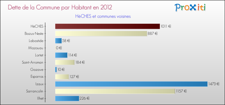 Dette par habitant de la commune en 2012 pour HèCHES et les communes proches Comparaison de la dette par habitant de la commune en 2012 pour HèCHES et les communes voisines