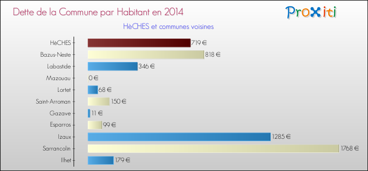 Dette par habitant de la commune en 2014 pour HèCHES et les communes proches Comparaison de la dette par habitant de la commune en 2014 pour HèCHES et les communes voisines