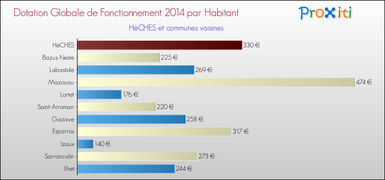 Montant des dotations globales de fonctionnement DGF par Habitant pour HèCHES et les communes proches en 2014. Comparaison des des dotations globales de fonctionnement DGF par habitant pour HèCHES et les communes voisines en 2014.