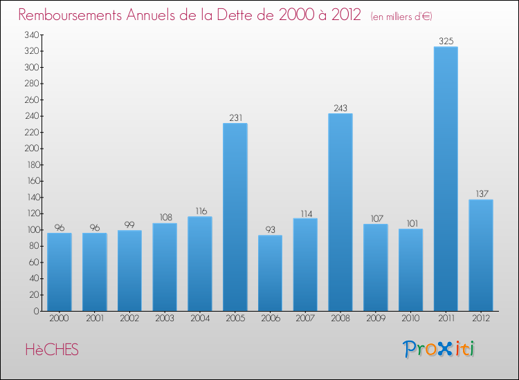Evolution de l'annuité de la dette pour la commune de HèCHES de 2000 à 2012 Annuités de la dette pour HèCHES de 2000 à 2012