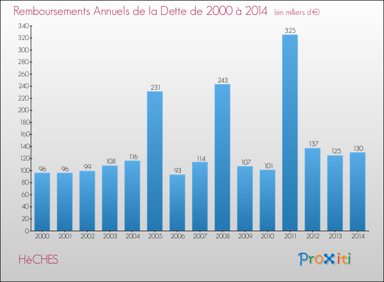 Evolution de l'annuité de la dette pour la commune de HèCHES de 2000 à 2014 Annuités de la dette pour HèCHES de 2000 à 2014