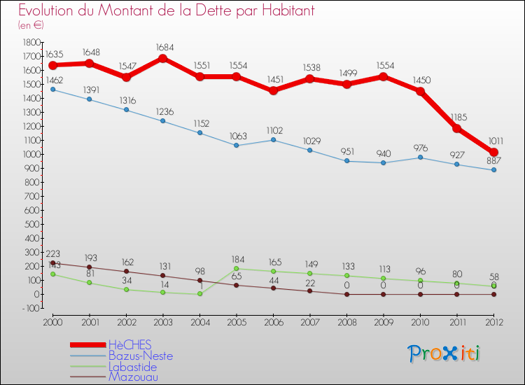 Evolution de la dette par habitant pour la commune de HèCHES et les communes proches de 2000 à 2012 Comparaison de la dette par habitant pour HèCHES et les communes voisines de 2000 à 2012