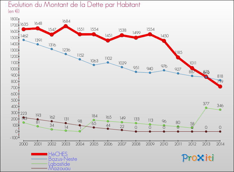 Evolution de la dette par habitant pour la commune de HèCHES et les communes proches de 2000 à 2014 Comparaison de la dette par habitant pour HèCHES et les communes voisines de 2000 à 2014