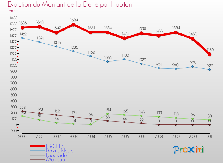 Evolution de la dette par habitant pour la commune de HèCHES et les communes proches Comparaison de la dette par habitant pour HèCHES et les communes voisines