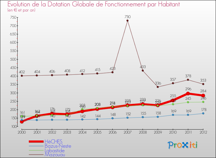 Evolution et montant de la dotation globale de fonctionnement par Habitant pour HèCHES et les communes proches Comparaison des dotations globales de fonctionnement par habitant pour HèCHES et les communes voisines