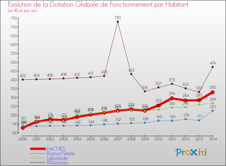 Evolution et montant de la dotation globale de fonctionnement par Habitant pour HèCHES et les communes proches de 2000 à 2014. Comparaison des dotations globales de fonctionnement par habitant pour HèCHES et les communes voisines de 2000 à 2014.