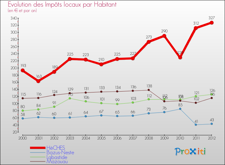 Evolution et montant des impôts locaux par Habitant pour HèCHES et les communes proches Comparaison des impôts locaux par habitant pour HèCHES et les communes voisines