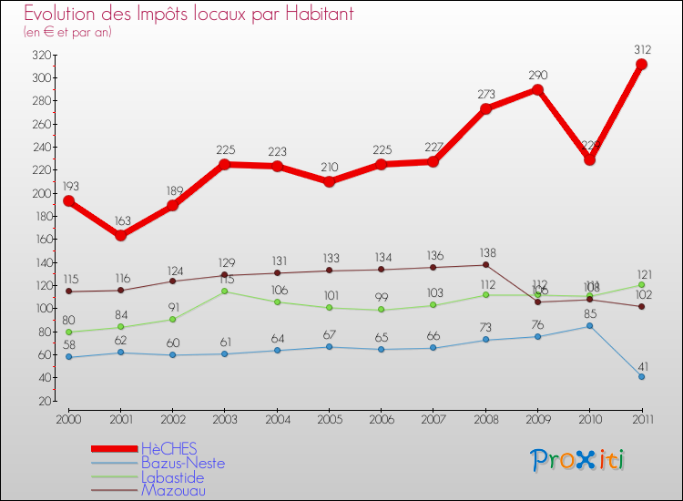 Evolution et montant des impôts locaux par Habitant pour HèCHES et les communes proches Comparaison des impôts locaux par habitant pour HèCHES et les communes voisines