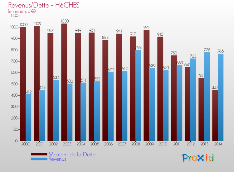 Evolution comparée de la dette et des revenus pour la commune de HèCHES de 2000 à 2014 Comparaison de la dette et des revenus pour HèCHES de 2000 à 2014