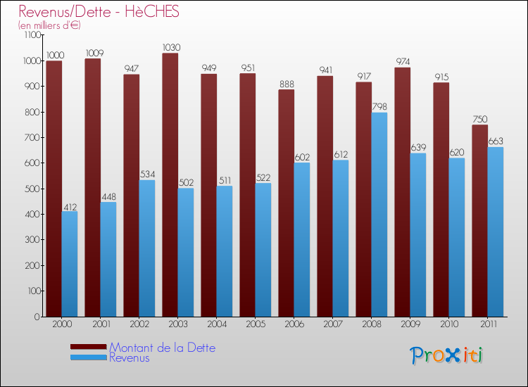 Evolution comparée de la dette et des revenus pour la commune de HèCHES de 2000 à 2011 Comparaison de la dette et des revenus pour HèCHES de 2000 à 2011