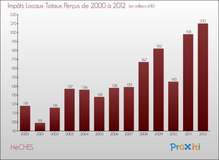 Evolution des Impôts Locaux pour la commune de HèCHES de 2000 à 2012 Evolution des Impôts Locaux pour HèCHES de 2000 à 2012