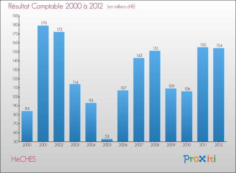 Evolution du résultat comptable pour la commune de HèCHES de 2000 à 2012 Evolution du résultat comptable pour HèCHES de 2000 à 2012