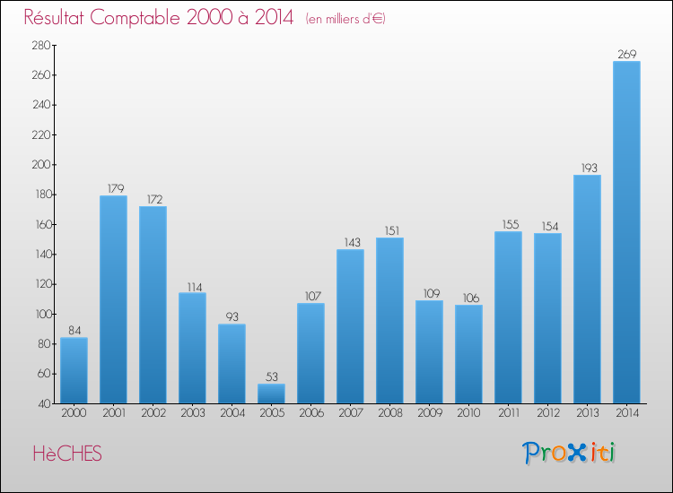 Evolution du résultat comptable pour la commune de HèCHES de 2000 à 2014 Evolution du résultat comptable pour HèCHES de 2000 à 2014