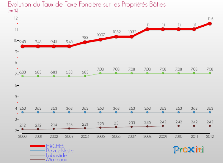 Evolution du taux de la taxe foncière sur le bati pour HèCHES et les communes proches de 2000 à 2012 Comparaison des taux de taxe foncière sur le bati pour HèCHES et les communes voisines de 2000 à 2012