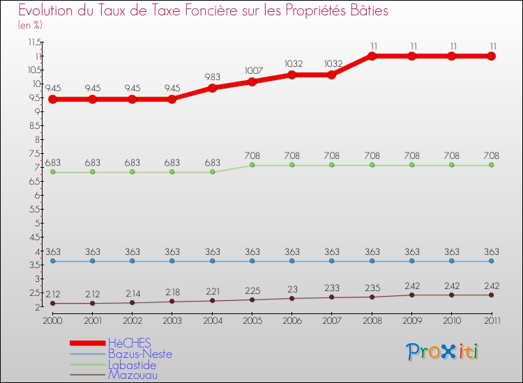 Evolution du taux de la taxe foncière sur le bati pour HèCHES et les communes proches Comparaison des taux de taxe foncière sur le bati pour HèCHES et les communes voisines