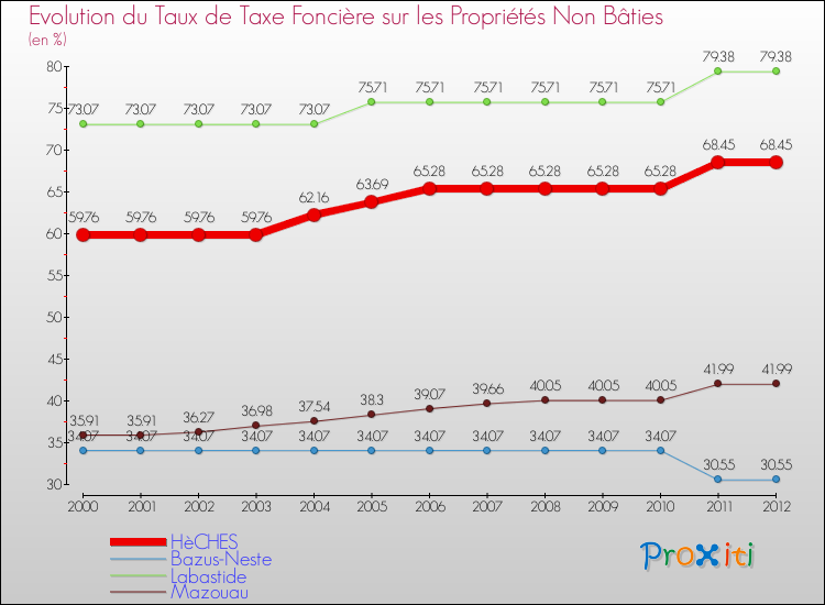Evolution du taux de la taxe foncière sur les immeubles et terrains non batis pour HèCHES et les communes proches de 2000 à 2012 Comparaison des taux de la taxe foncière sur les immeubles et terrains non batis pour HèCHES et les communes voisines de 2000 à 2012