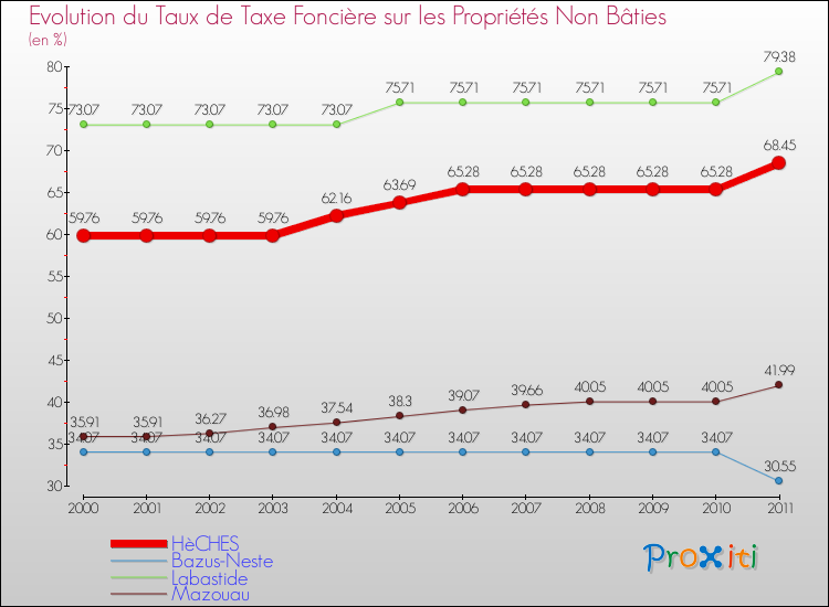 Evolution du taux de la taxe foncière sur les immeubles et terrains non batis pour HèCHES et les communes proches Comparaison des taux de la taxe foncière sur les immeubles et terrains non batis pour HèCHES et les communes voisines