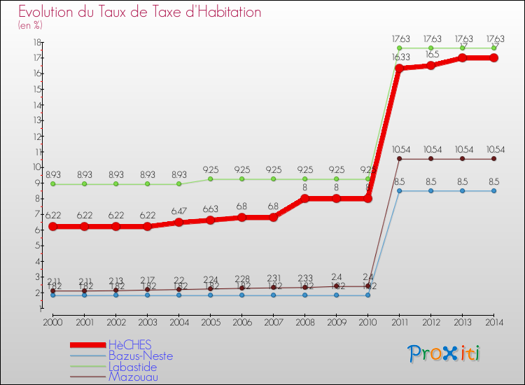Evolution du taux de la taxe d'habitation pour HèCHES et les communes proches de 2000 à 2014 Comparaison des taux de la taxe d'habitation pour HèCHES et les communes voisines de 2000 à 2014