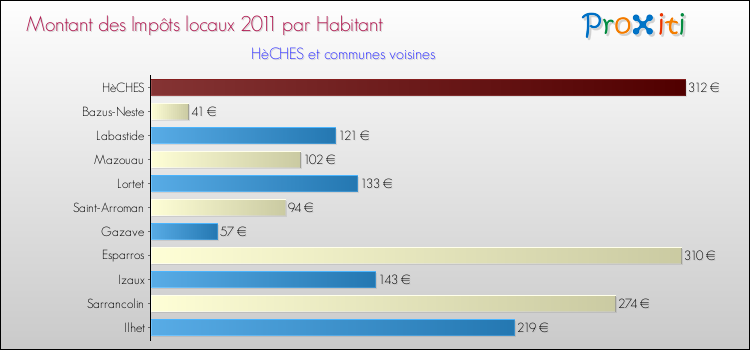 Montant des impôts locaux par Habitant pour HèCHES et les communes proches Comparaison des impôts locaux par habitant pour HèCHES et les communes voisines