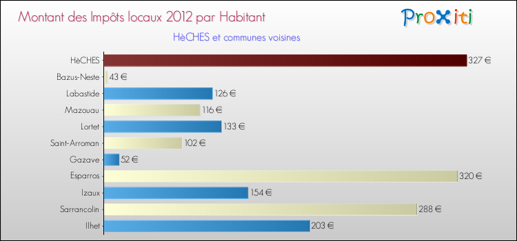 Montant des impôts locaux par Habitant pour HèCHES et les communes proches Comparaison des impôts locaux par habitant pour HèCHES et les communes voisines