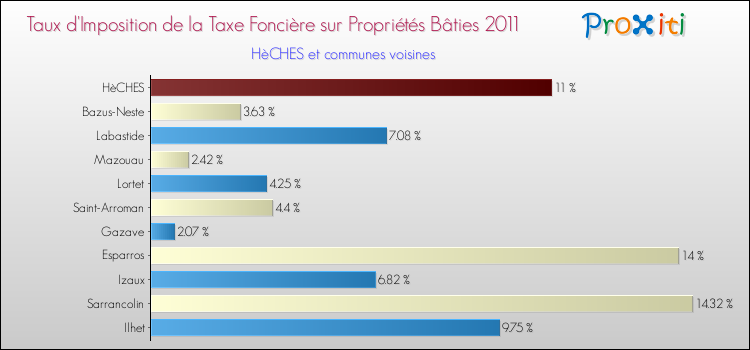 Taux d'imposition de la taxe foncière sur le bati 2011 pour HèCHES et les communes proches Comparaison des taux d'imposition de la taxe foncière sur le bati 2011 pour HèCHES et les communes voisines